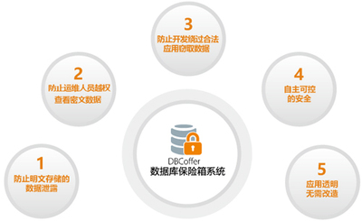 数据库加密系统(DBCoffer)