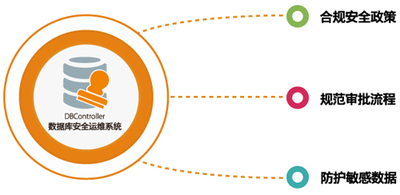 数据库安全运维系统（DBController）