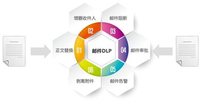 邮件数据泄漏防护系统（MailDLP）