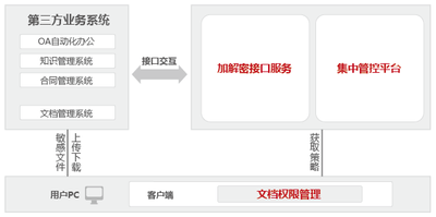 应用安全中间件