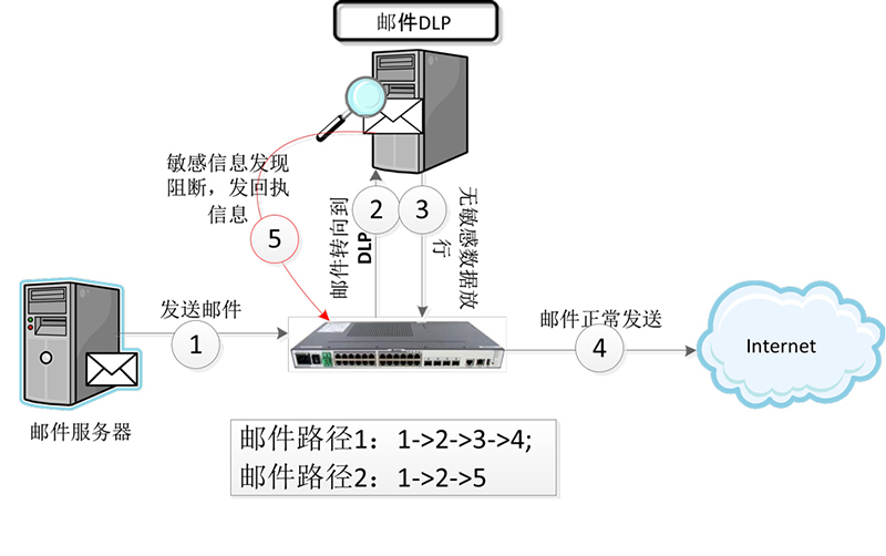 郵件數據洩漏防護系統maildlp